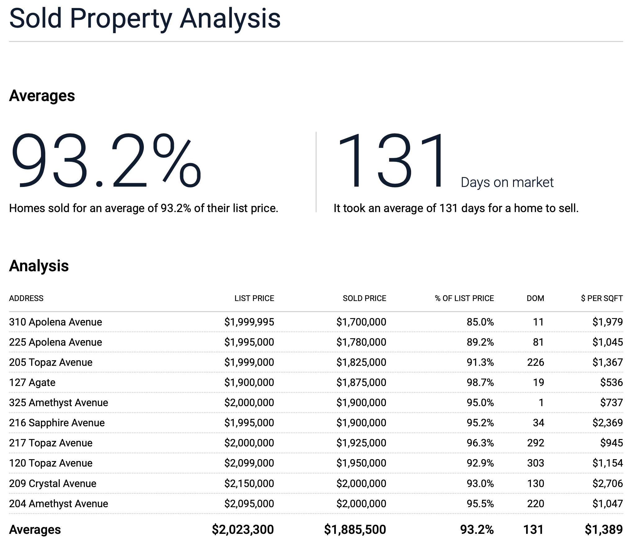 Balboa Island Sold Property Analysis Comps for Lot Value Tear Down Sales 92662